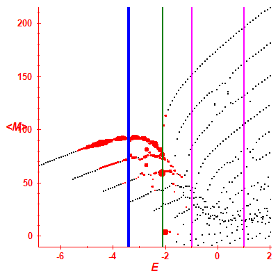 Peres lattice <M>